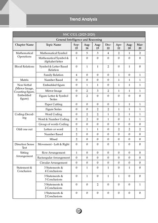 SSC (Staff Selection Commission) Reasoning  3900+ MCQs Tier-1 | Chapter-wise & Topic-wise Question Bank (2011 to 2025) | For 2026 Exam