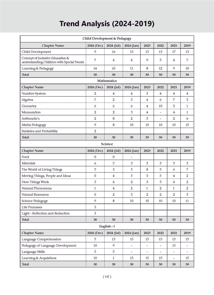 CTET (CENTRAL TEACHER ELIGIBILITY TEST) | 18 Previous Solved Papers | Year-wise (2013-2024) | Paper-II (Classes 6 to 8) | Science/Mathematics | For 2025 Exam