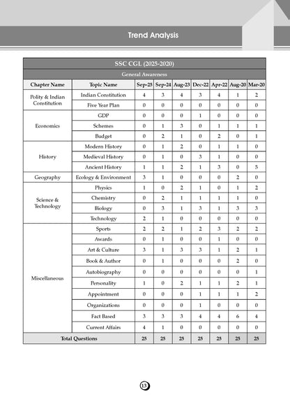 SSC (Staff Selection Commission)| Tier-1 | Chapter-wise & Topic-wise Question Bank 2011 to 2025| General Studies | For 2026 Exam