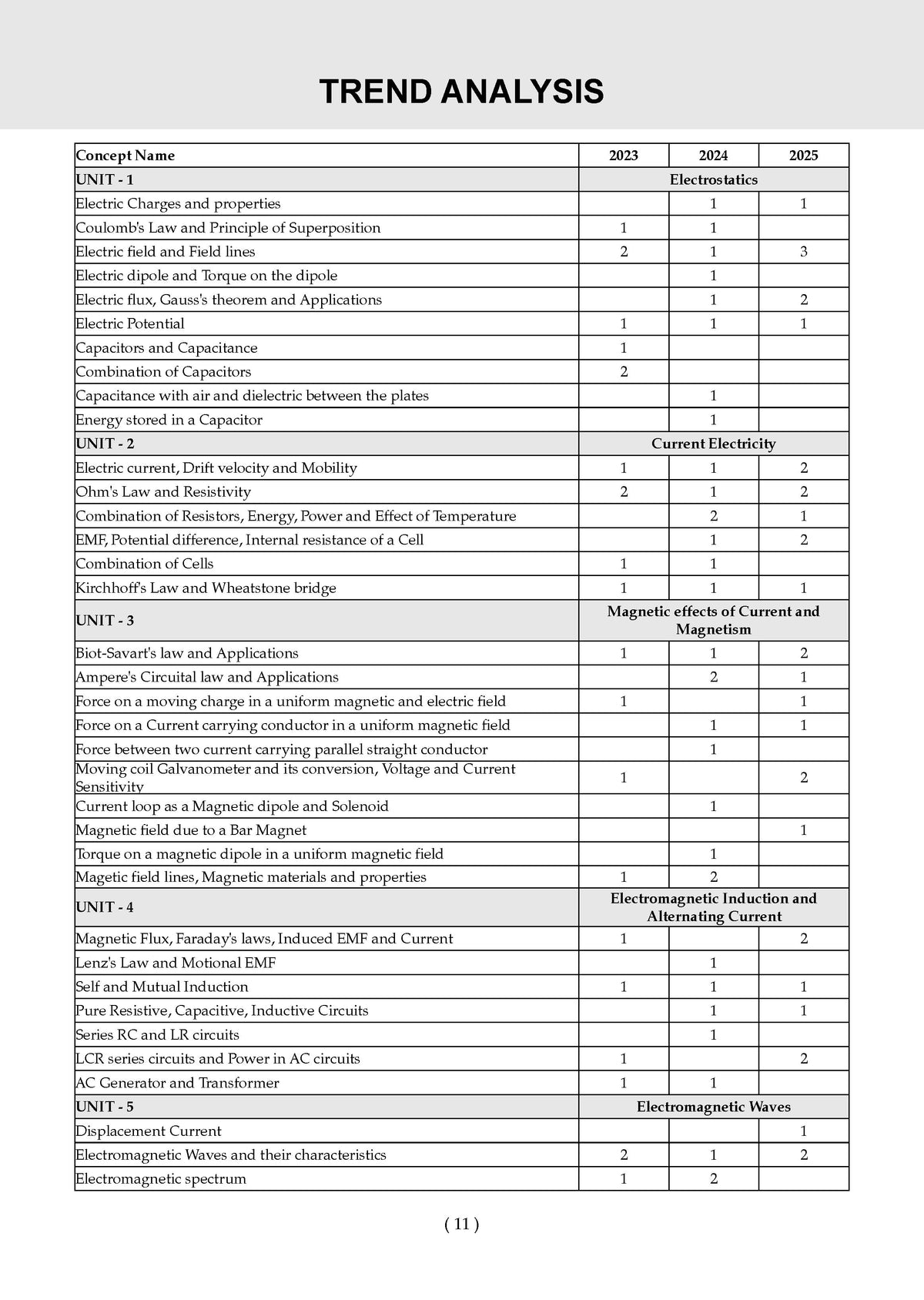 NTA CUET (UG) 10 Mock Test Papers Physics For 2026 Exam (Section-II) (as per latest 27 Dec., notification) | 550+ MCQs for Practice | Includes 2025 Paper- fully solved | With Oswaal AI
