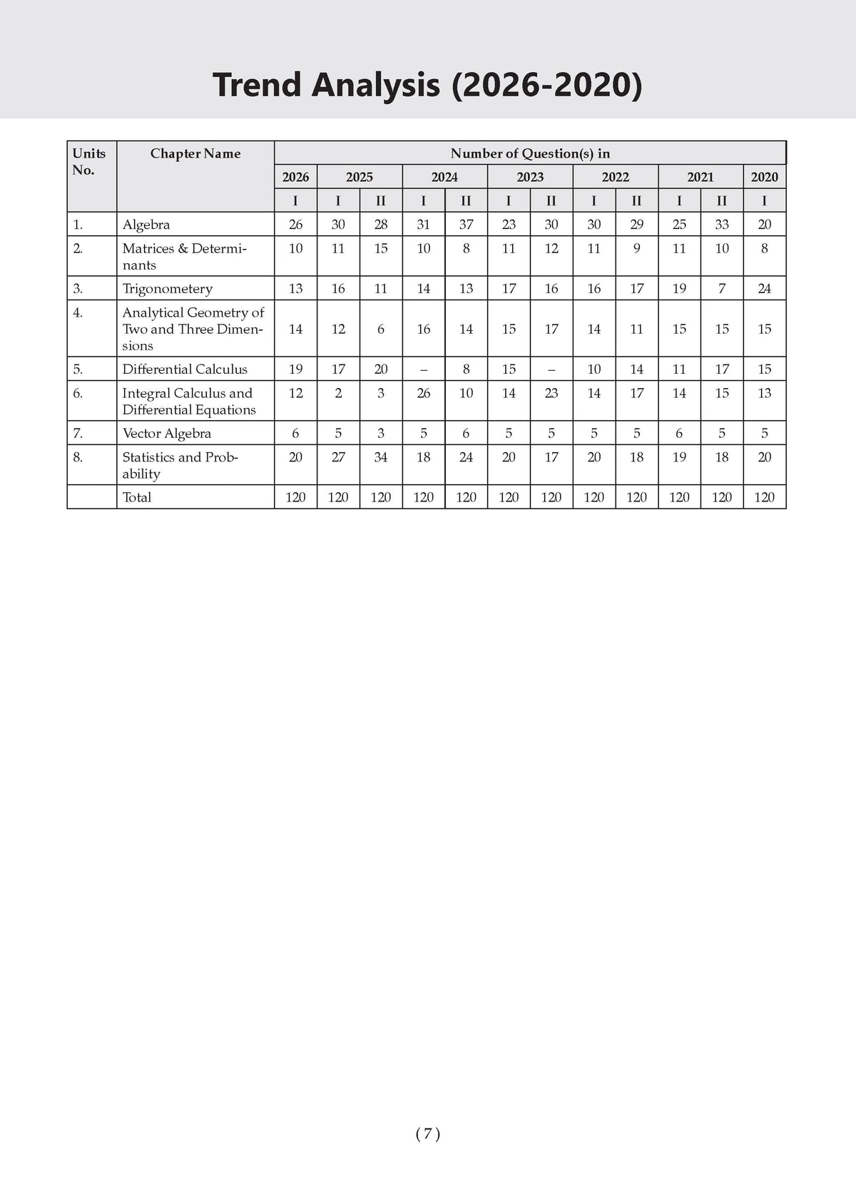 NDA/NA Mathematics 13 Years' Chapter-wise & Topic-wise Solved Papers English Medium | 2014-2026 | Includes 2026 Paper-I | With Oswaal AI | For 2026-27 Exams
