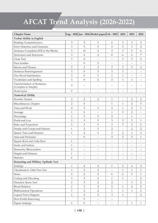 AFCAT 16 Years’ Chapter-wise & Topic-wise Solved Papers | Flying, Technical & Ground Duty Branches |PYQs (2011–2026) with Latest Solved Paper |For 2027 Exam |With Oswaal AI