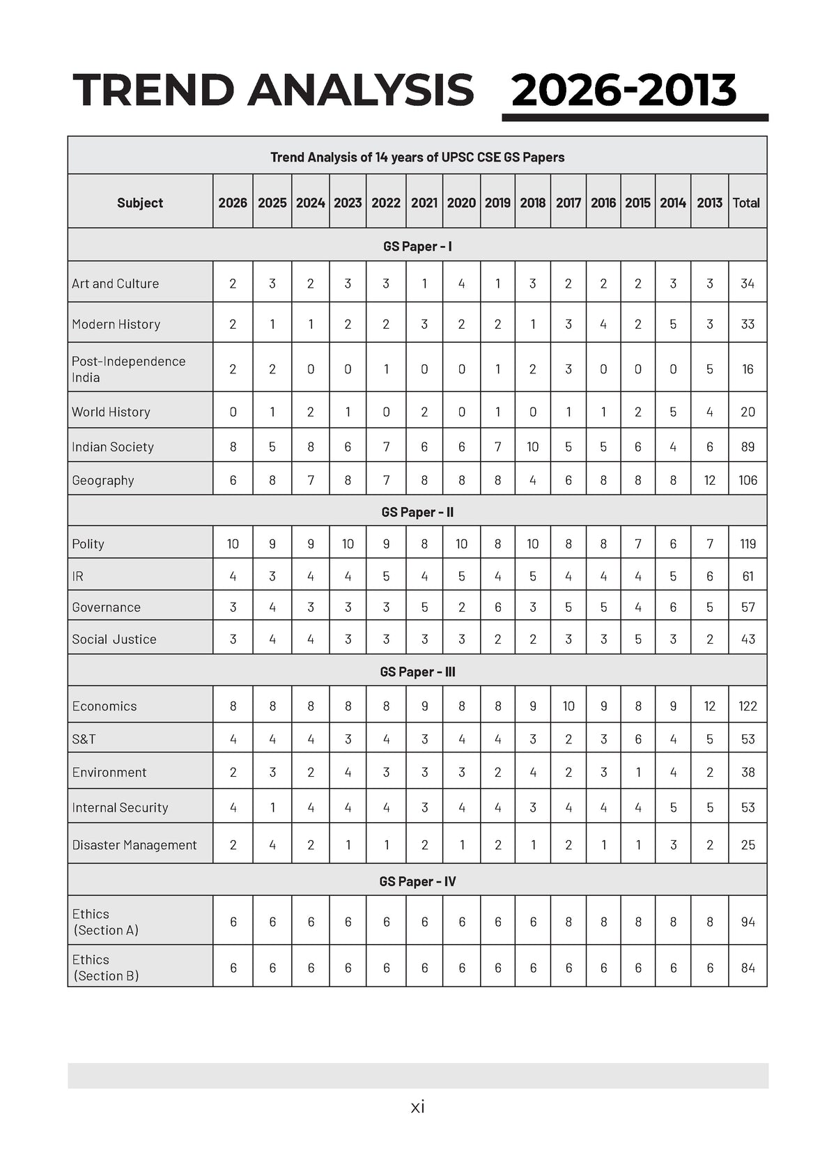UPSC Mains 14 Years Solved Papers 2027 | GS Papers 1–4 | 2013–2026 | Micro Trend Analysis | Model Answer