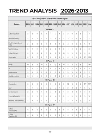 UPSC Mains 14 Years Solved Papers 2027 | GS Papers 1–4 | 2013–2026 | Micro Trend Analysis | Model Answer