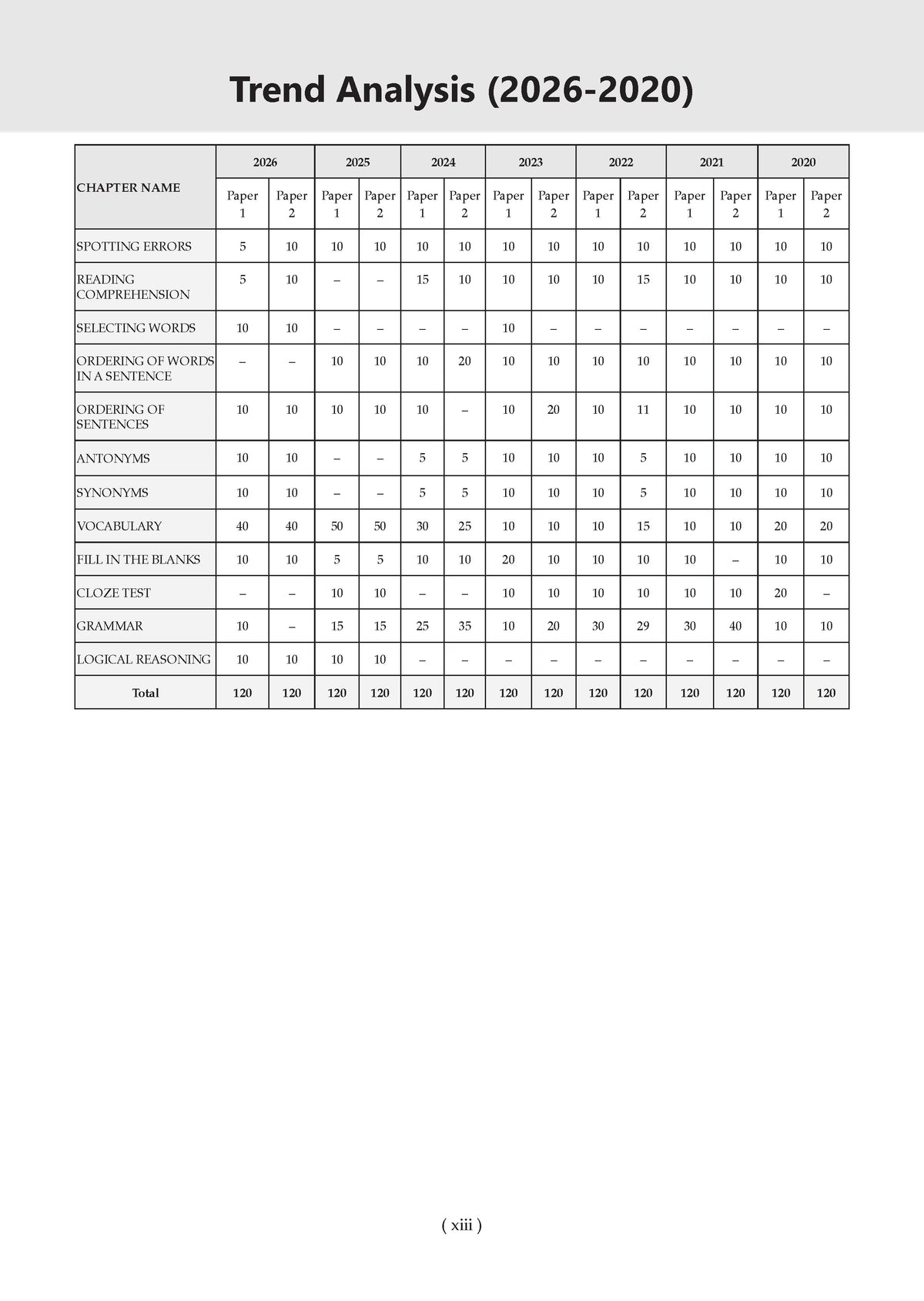 CDS 18 Previous Years’ Solved Papers |Year-wise 2018–2026 (I & II) | English | For 2027 Exam| With oswaal.ai