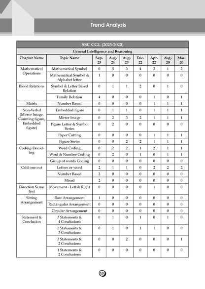 SSC Reasoning 15 Years Question Bank English Medium | 3900+ MCQs Tier-1 Chapter-wise & Topic-wise | SSC CGL, CHSL, MTS, CPO | Previous Years 2011-2025 | For 2026 Exam