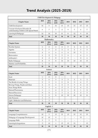 Oswaal CTET 19 PREVIOUS YEARS’ SOLVED PAPERS | YEAR-WISE (2013-2025) | PAPER – 2 (Mathematics & Science) | With Solved Paper 2 held on 8 th Feb 2026 Fully Solved |(Classes 6 to 8)
