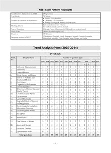 NEET (UG) 10 Mock Test Papers Based on Latest NTA Pattern | PHYSICS, CHEMISTRY & BIOLOGY| For 2026 Exam