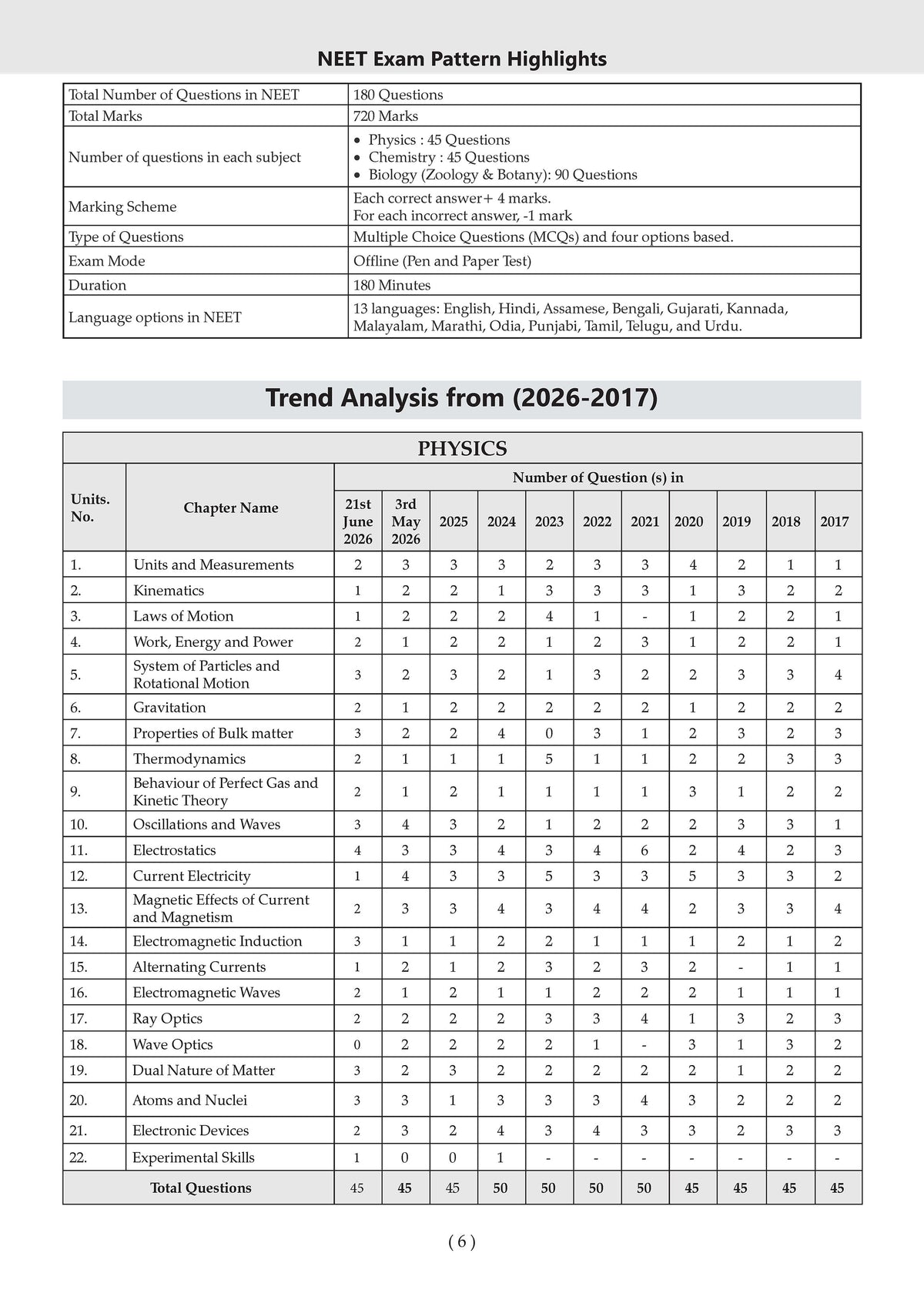 Oswaal NEET (UG) 10 Mock Test Papers (Physics, Chemistry & Biology) | Includes 3rd May & 21st June (Re-NEET) 2026 Fully Solved Papers | 1950+ Questions, Mind Maps, Mnemonics | For 2027 Exam
