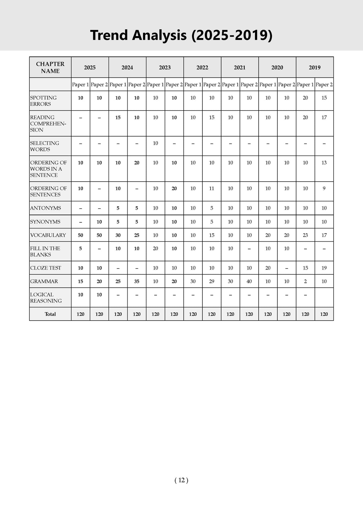 CDS Maths, English & General Knowledge 13 Years' Chapter-wise & Topic-wise Solved Papers English Medium Set of 3 | 2014-2026 | Includes 2026 Paper-I | With Oswaal AI | For 2026-27 Exams
