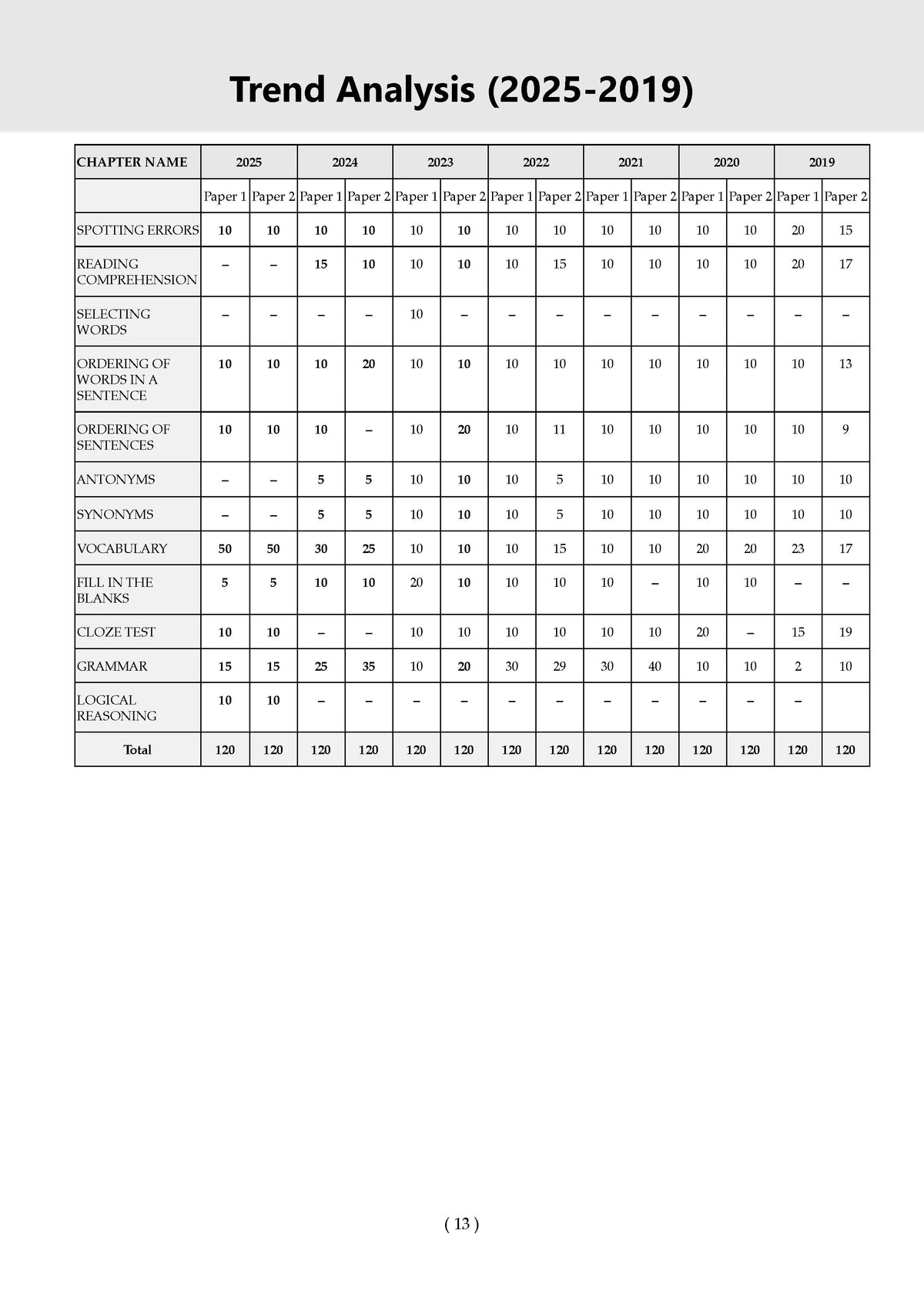 CDS Maths, English & General Knowledge 17 Previous Years' Solved Papers English Medium Set of 3 | Year-wise 2018-2026 | Includes 2026 Paper-I | With Oswaal AI | For 2026-27 Exams