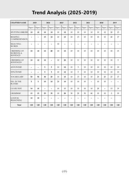 CDS Maths, English & General Knowledge 17 Previous Years' Solved Papers English Medium Set of 3 | Year-wise 2018-2026 | Includes 2026 Paper-I | With Oswaal AI | For 2026-27 Exams