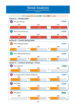 CBSE Question Bank for Class 12 English Core, Physics, Chemistry & Biology (Set of 4) Chapter & Topic-wise: Solved Papers (2017-2026) | Includes 2026 solved Papers | With oswaal.ai | For 2027 Exam