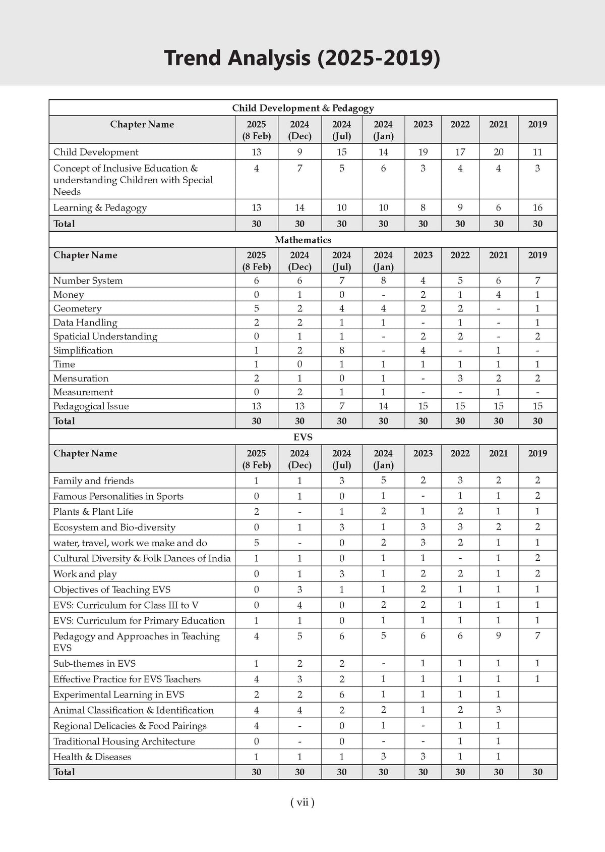 Oswaal CTET 19 Previous Years Solved Papers 2013-2025 | Paper 1 (Classes 1-5) & Paper 2 (Classes 6-8) | English Medium | CPD, Maths, Science, EVS, English & Hindi | Includes Feb 2026 Solved Paper