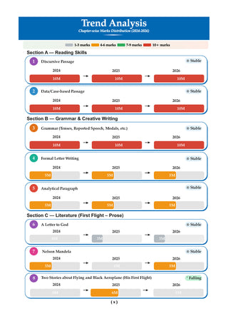 CBSE Question Bank English | Maths Standard | Science | Social Science (Set of 4 Books) For Class 10 Chapterwise and Topicwise SOLVED PAPERS With Mind Maps & Revision Notes For 2027 Exam