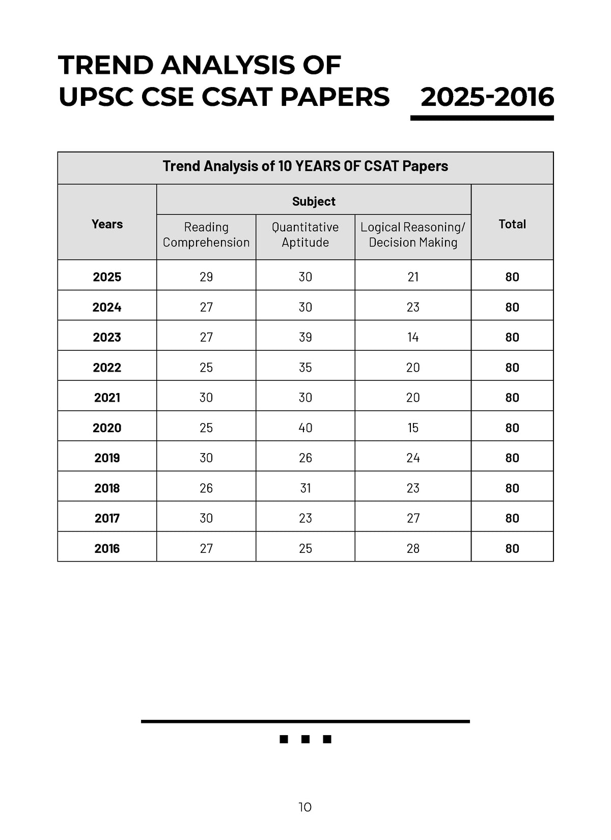 UPSC CSE Prelim 15 Mock Test Papers General Studies Paper-II (CSAT) - Oswaal Books
