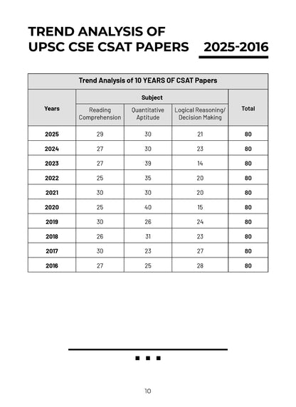 UPSC CSE Prelim 15 Mock Test Papers General Studies Paper-II (CSAT) - Oswaal Books