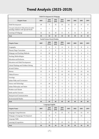 CTET |  Central Teacher Eligibility Test| 19 Previous Years' Solved Papers | Year-Wise (2013-2025) | Paper- II (Classes 6 to 8) Social Science & Social Studies