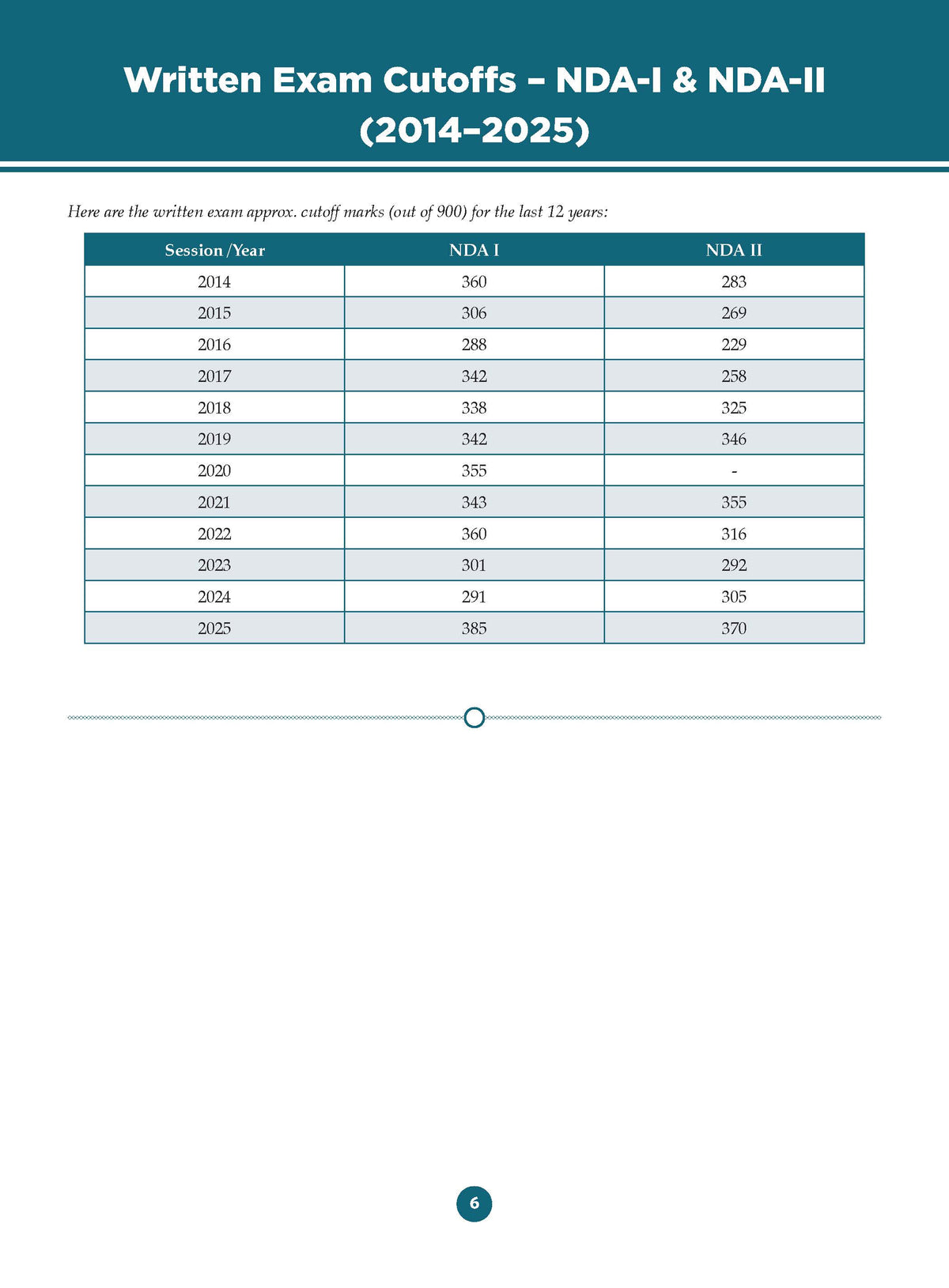 CadetCore NDA/NA GAT & Mathematics Handbook Set of 2 English Medium | Complete Syllabus Revision Notes + 2 Full-Length Mock Tests | Quick Revision for NDA/NA | For 2026-27 Exams