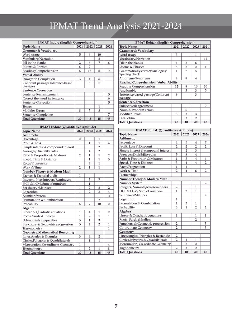 IPMAT - 15 Solved Papers Previous Years | Year-wise (2019 -2024) For IIM Indore, Rohtak & Jammu 2025 Exam