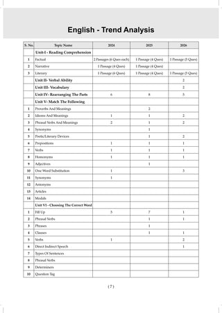 NTA CUET (UG) 45 Combined Previous Years’ Papers l Humanities Stream |PYQs (2022–2026) NCERT aligned MCQs |For 2027 Exam |With Oswaal AI