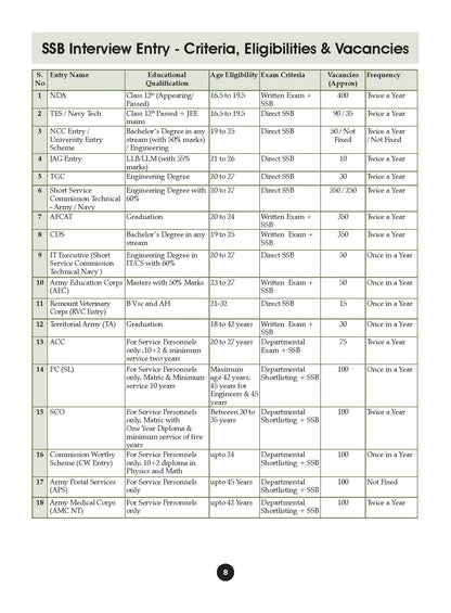 SSB Interview Workbook | Psychology, GTO & Interview Practice for NDA, CDS, AFCAT, TES, Navy TA, ACC & All Service Entries | by Lt Cdr Dharamvir Singh Yadav & Sumit Kumar