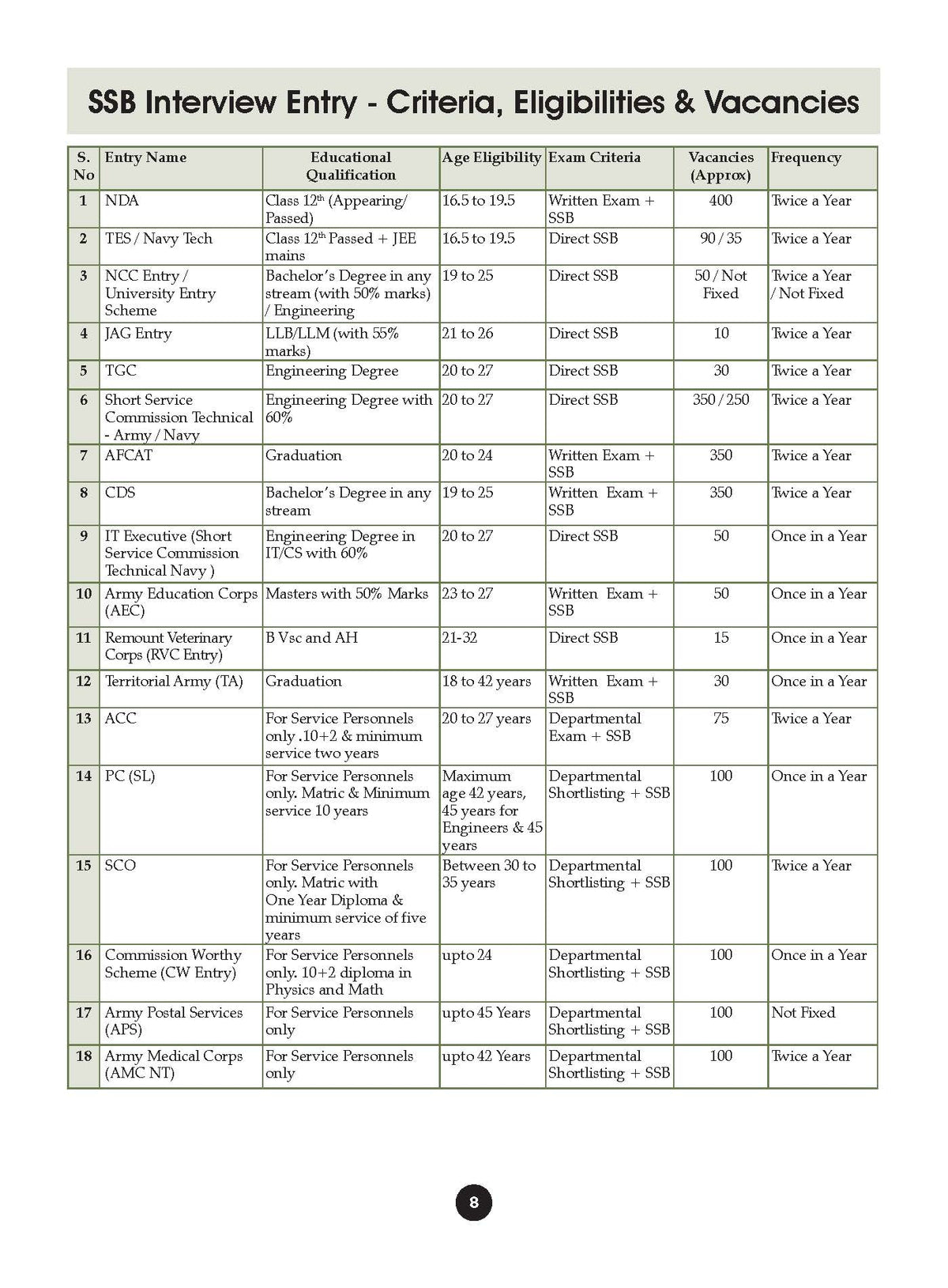 SSB Interview Set of 2 English Medium | Interview Workbook + The Practical Approach | Psychology (TAT, WAT, SRT), GTO Tasks & Personal Interview | NDA, CDS, AFCAT, TES, Navy, ACC | For 2026-27 Exams