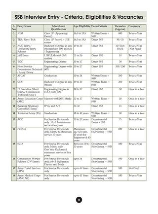 SSB Interview Workbook & Interview: The Practical Approach (Set of 2 Books) Psychology, GTO & Interview Preparation for NDA, CDS, AFCAT, TES, Navy TA, ACC & All Defence Service Entries
