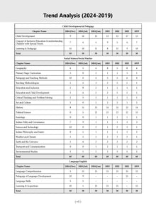 CTET (CENTRAL TEACHER ELIGIBILITY TEST) | 18 Previous Solved Papers | Year-wise (2013-2024) | Paper-II (Classes 6 to 8) | Social Science/Social Studies | For 2025 Exam