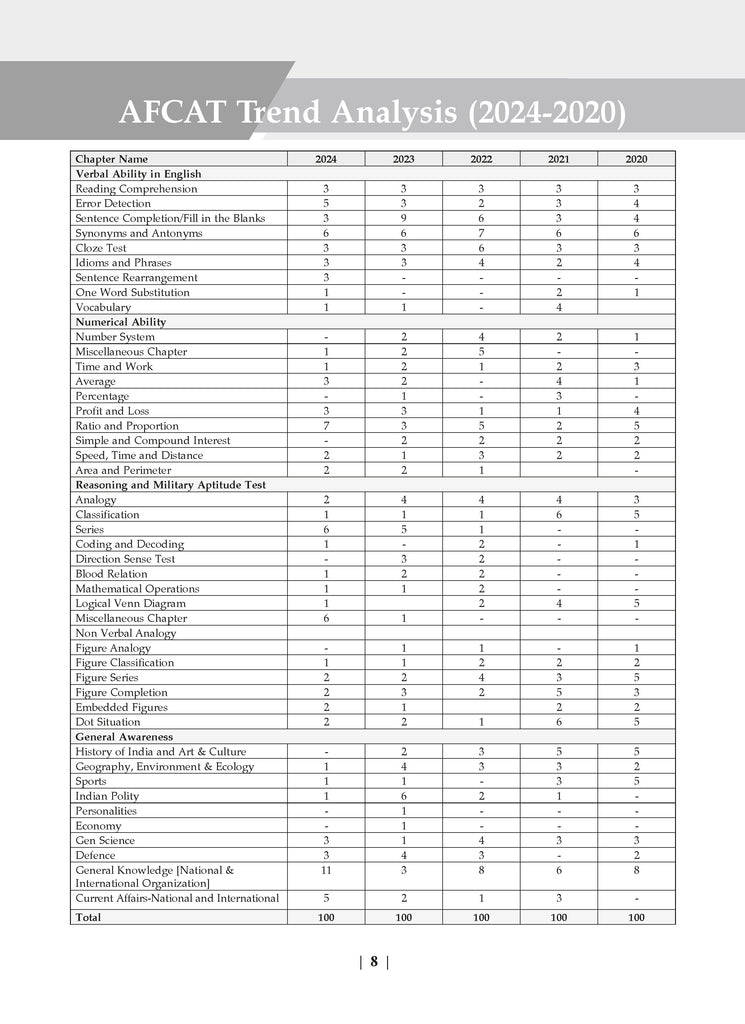 AFCAT 14 Years Chapter-wise & Topic-wise Solved Papers 2011 to 2024 for 2025 Exam