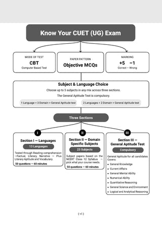Oswaal NTA CUET (UG) Chapter-wise Solved Papers Question Bank |General Aptitude Test |PYQs (2021–2026) NCERT aligned MCQs |With Solved Paper 2026 |For 2027 Exam |With Oswaal AI