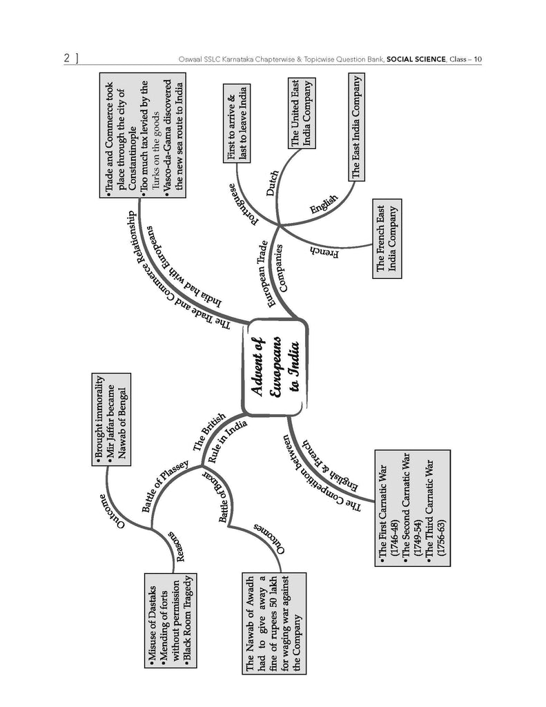 Karnataka SSLC | Chapterwise & Topicwise | Question Bank Class 10 | Social Science Book | For Board Exams 2025