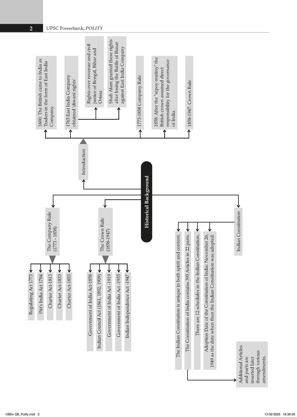 UPSC Power Bank:1000+ MCQs for UPSC and State PSCs Exams Indian Polity - Oswaal Books