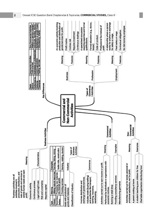 ICSE Question Bank Commercial Studies Class 9 For 2027 Exam | Chapter-wise & Topic-wise Revision Notes | Competency-focused Questions | Aligned with latest Syllabus & Exam Pattern