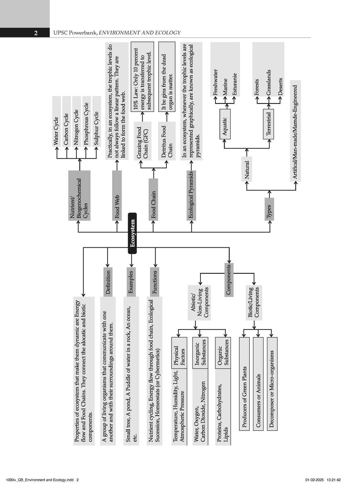 UPSC Power Bank:1000+ MCQs for UPSC and State PSCs Exams Environment & Ecology - Oswaal Books
