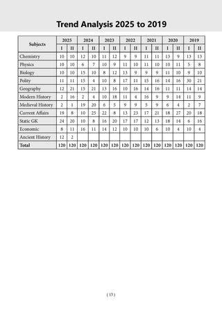 CDS (Combined Defence Services) 16 Solved Papers Year-wise 2018-2025 (I & II) | General Knowledge