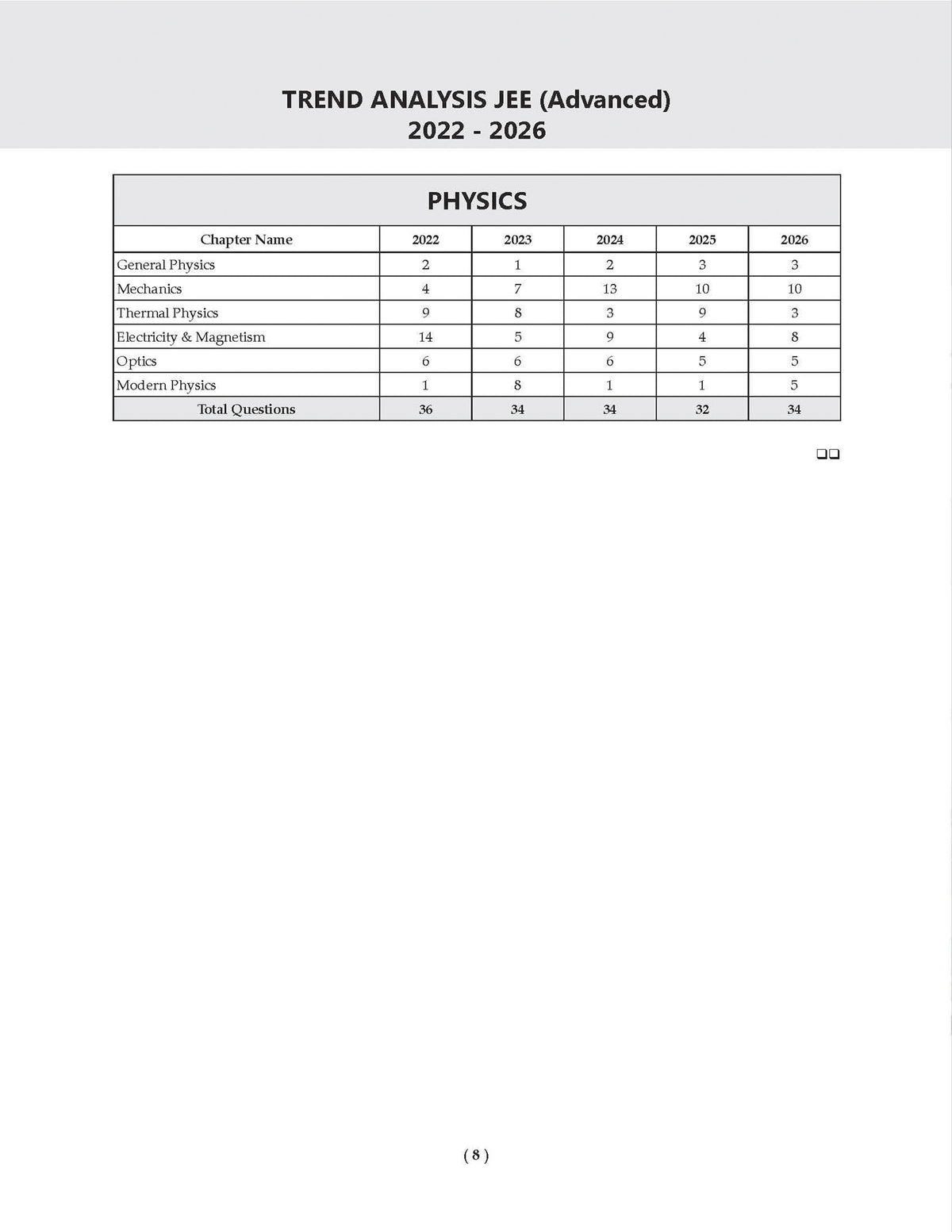 JEE Advanced 25 Years Year-wise Solved Papers Physics | Fully Solved May 2026 Paper 1 & 2 | Smart Mind Maps, Mnemonics, PYQs & Oswaal AI