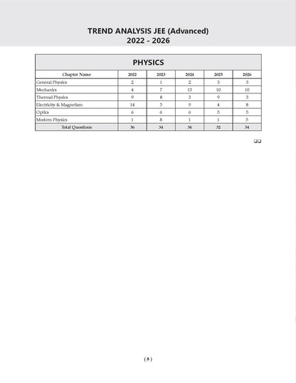 JEE Advanced 25 Years Year-wise Solved Papers Physics | Fully Solved May 2026 Paper 1 & 2 | Smart Mind Maps, Mnemonics, PYQs & Oswaal AI