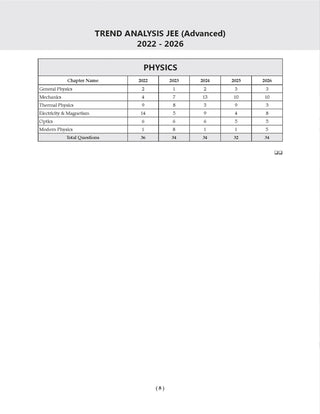 JEE Advanced 25 Years Year-wise Solved Papers Physics | Fully Solved May 2026 Paper 1 & 2 | Smart Mind Maps, Mnemonics, PYQs & Oswaal AI