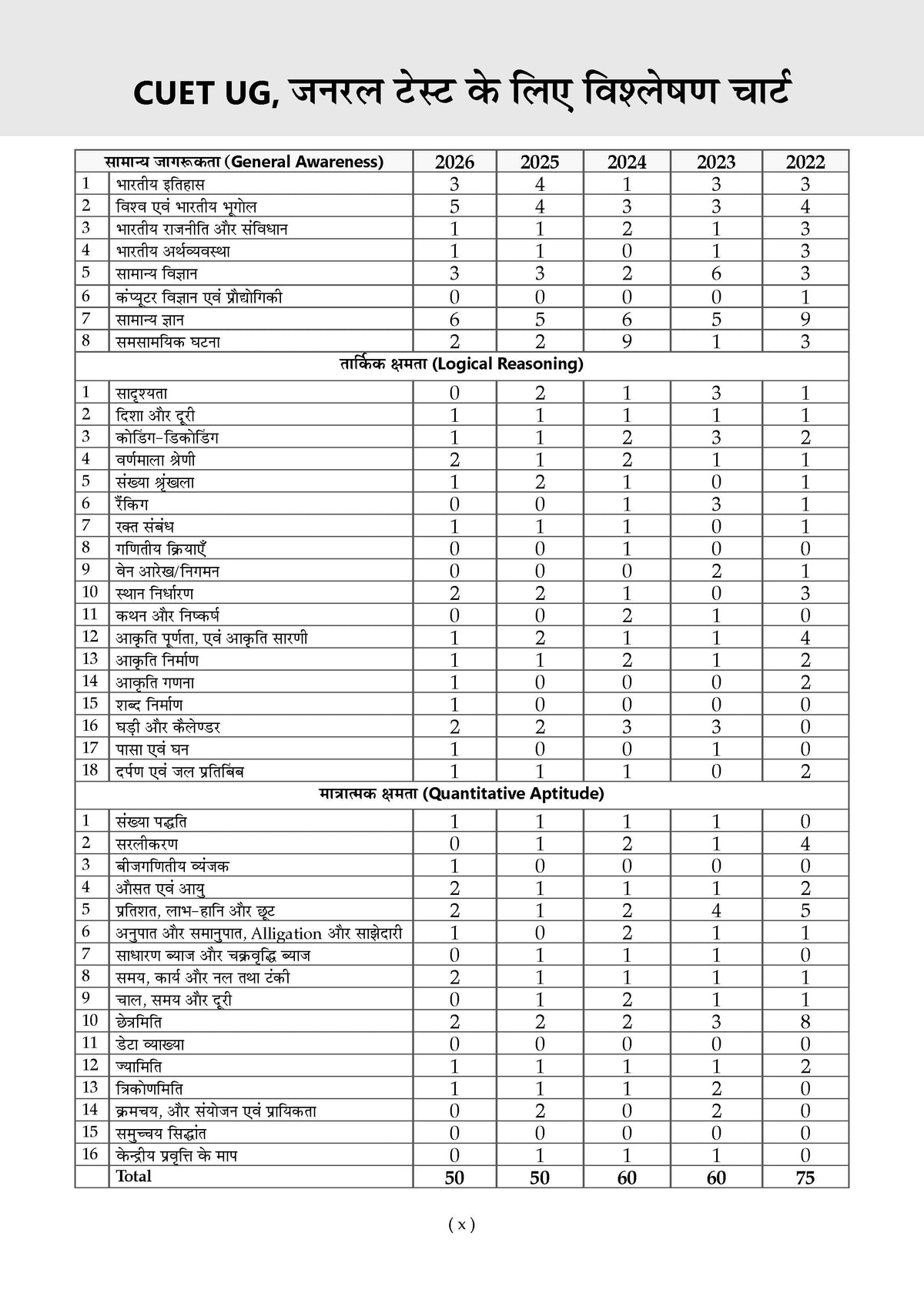 Oswaal NTA CUET (UG) Chapter-wise Solved Papers Question Bank | Samanya Yogyata Parikshan | PYQs (2021 – 2026) NCERT aligned MCQs | With Solved Paper 2026 | For 2027 Exam | With Oswaal AI