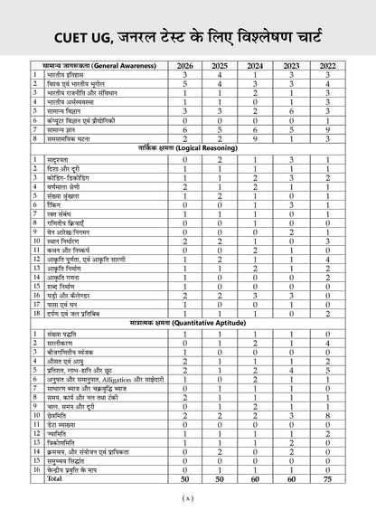 Oswaal NTA CUET (UG) Chapter-wise Solved Papers Question Bank | Samanya Yogyata Parikshan | PYQs (2021 – 2026) NCERT aligned MCQs | With Solved Paper 2026 | For 2027 Exam | With Oswaal AI