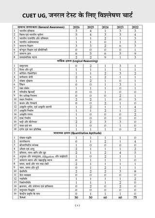 Oswaal NTA CUET (UG) Chapter-wise Solved Papers Question Bank |Samanya Yogyata Parikshan|PYQs (2021–2026) NCERT aligned MCQs |With Solved Paper 2026 |For 2027 Exam |With Oswaal AI