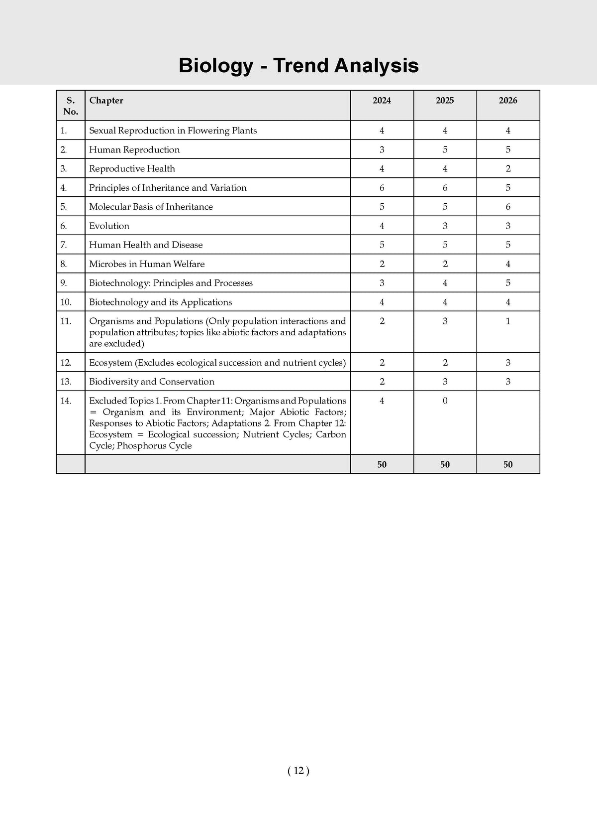 NTA CUET (UG) 45 Combined Previous Years' Papers | Science Stream PCB | PYQs (2022 – 2026) NCERT aligned MCQs | For 2027 Exam | With Oswaal AI