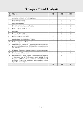 Oswaal NTA CUET (UG) 45 Combined Previous Years’ Papers l Science Stream PCB |PYQs (2022–2026) NCERT aligned MCQs |For 2027 Exam |With Oswaal AI