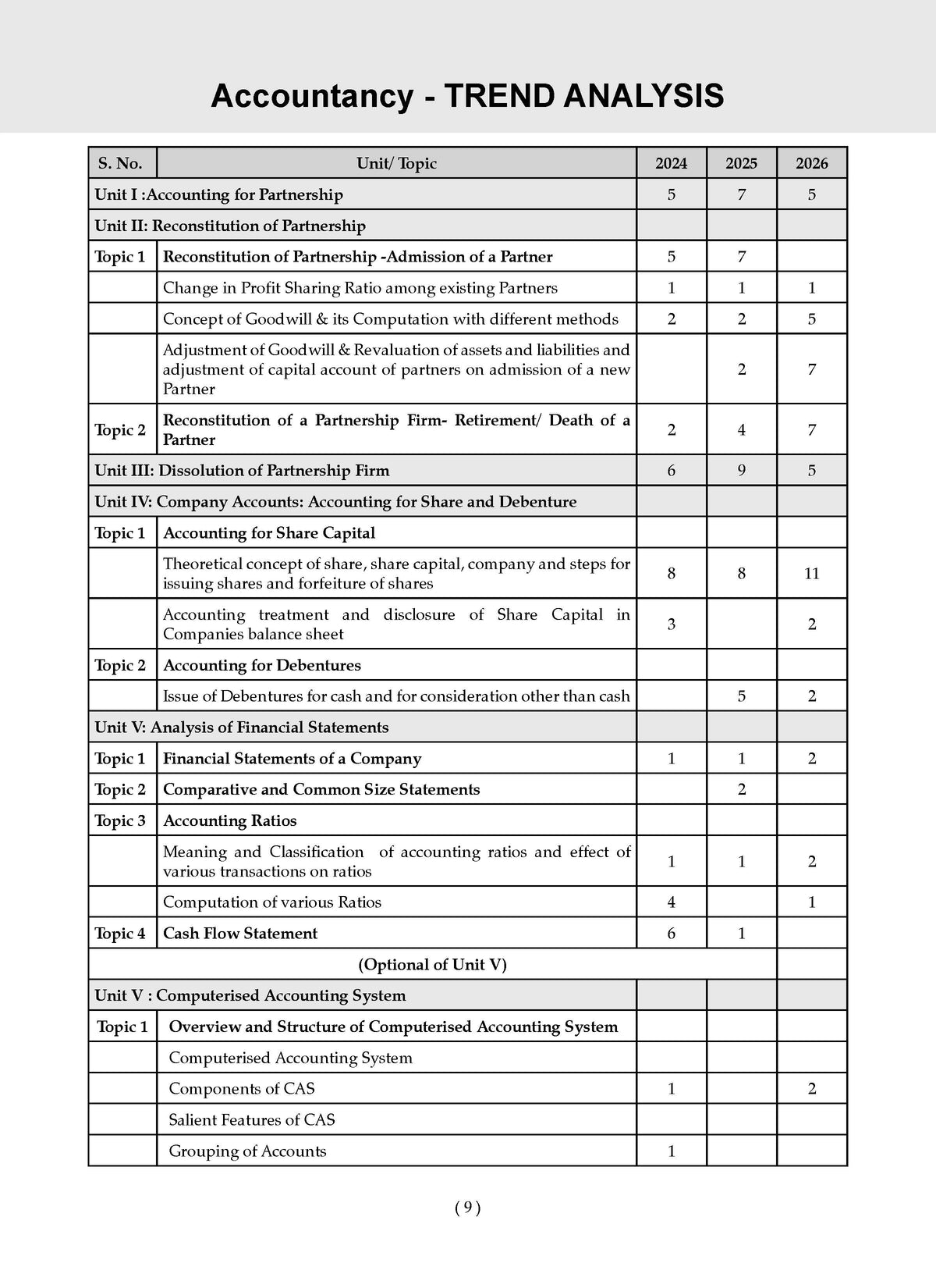 NTA CUET (UG) 45 Combined Previous Years' Papers | Commerce Stream | PYQs (2022 – 2026) NCERT aligned MCQs | For 2027 Exam | With Oswaal AI