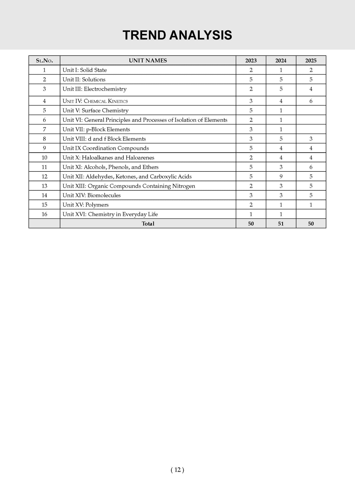 NTA CUET (UG) 10 Mock Test Papers Chemistry For 2026 Exam (Section-II) (as per latest 27 Dec., notification) | 500+ MCQs for Practice | Includes 2025 Paper- fully solved | With Oswaal AI