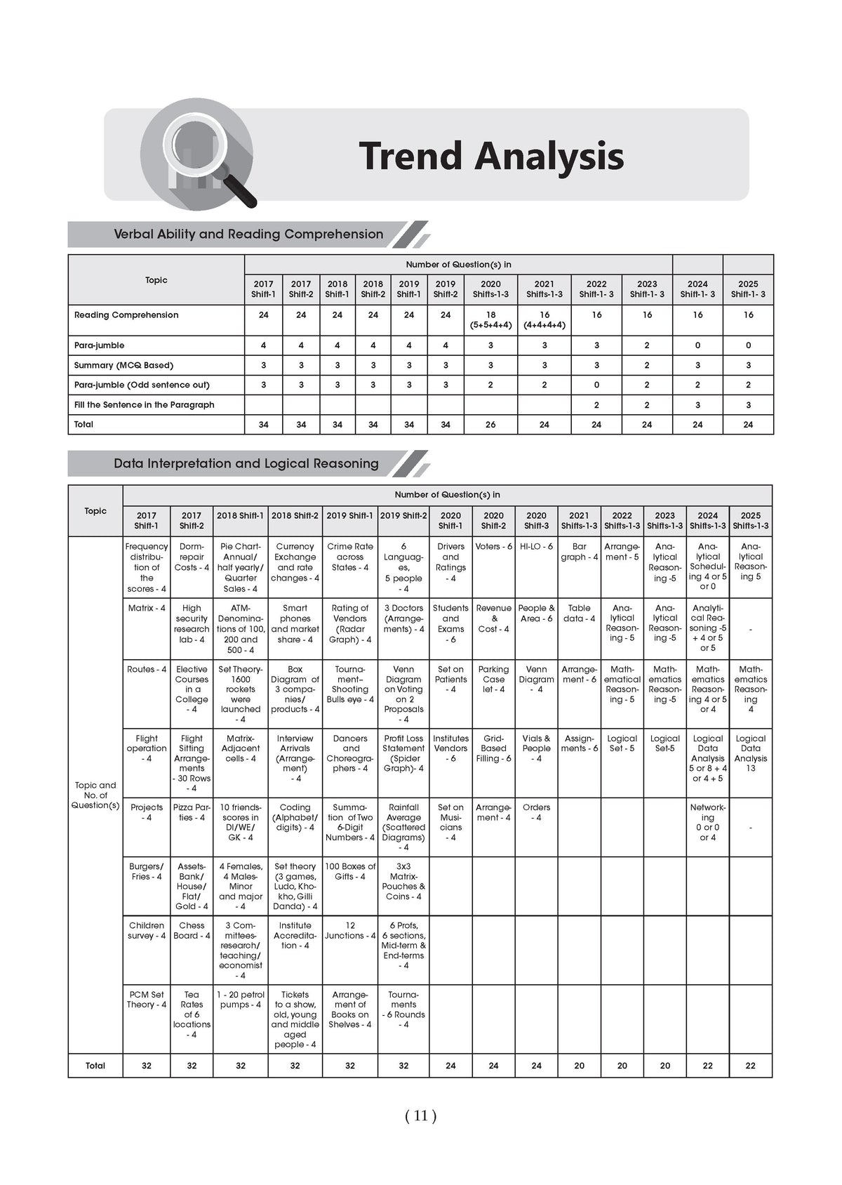 CAT (COMMON ADMISSION TEST) | 10 Mock Test Papers | For 2026 Exam