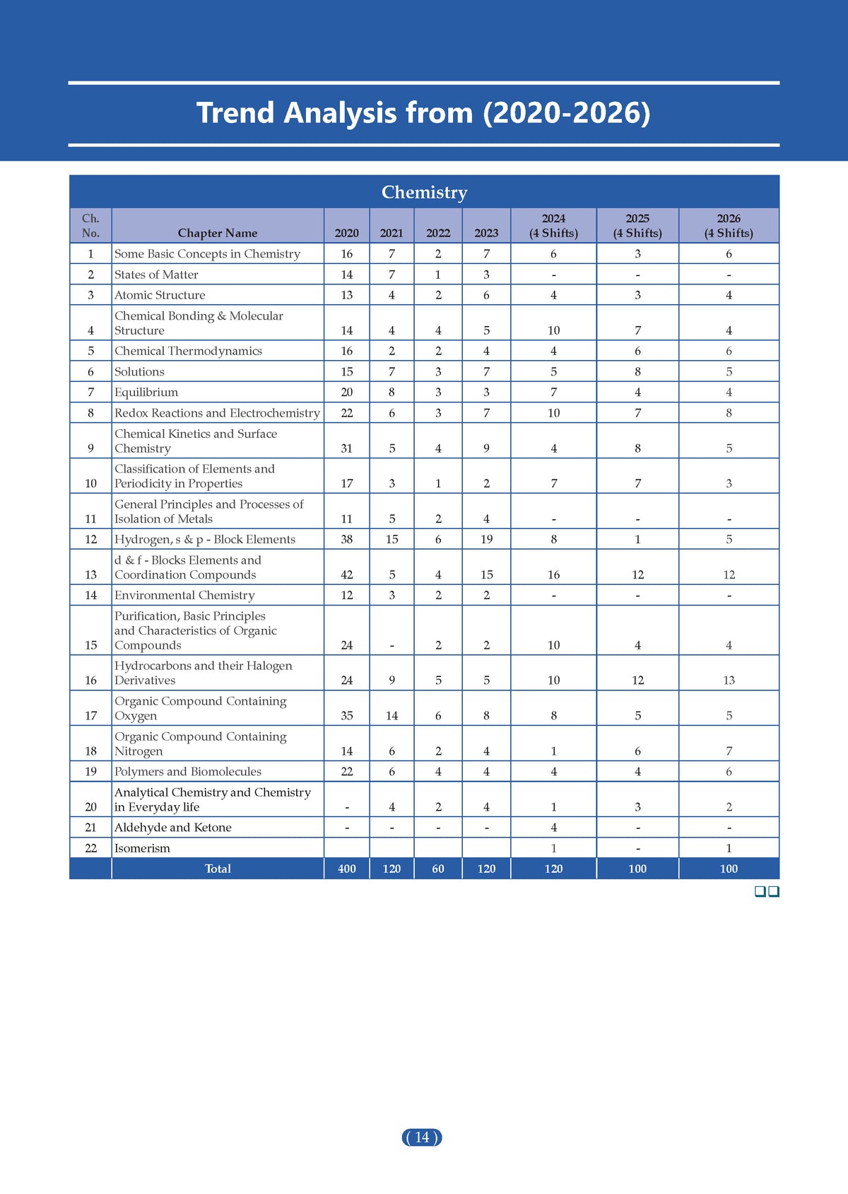 NCERT JEE (Main) FLEX | Chapter-wise & Topic-wise NCERT Objective Question Bank-Chemistry | Includes-Jan & Apr 2026 Fully Solved Papers | Latest Edition For 2027 Exam | With Oswaal AI