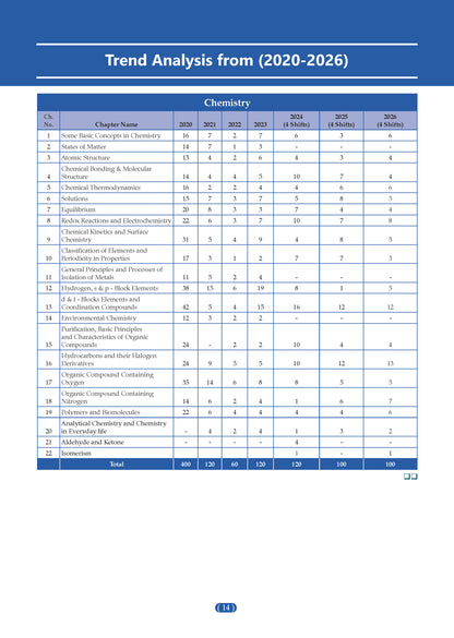 NCERT JEE (Main) FLEX | Chapter-wise & Topic-wise NCERT Objective Question Bank-Chemistry | Includes-Jan & Apr 2026 Fully Solved Papers | Latest Edition For 2027 Exam | With Oswaal AI