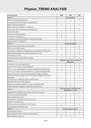 NTA CUET (UG) 40 Combined Previous Years’ Solved Papers (2022-25)| Science Stream [PCB] (English, Physics, Chemistry, Biology & General Aptitude Test)) For 2026 Exam